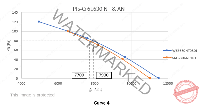 مدل S6E630AN0101 و W6E630NT0301 فن محوری یا اکسیال ای بی ام ebm مقایسه منحنی هوادهی