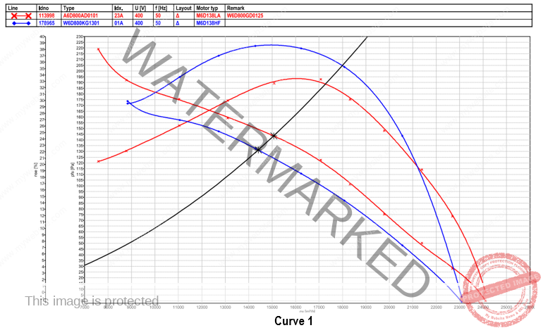  مدل های فن محوری ای بی ام VWA0800B7SNZ و W6D800KG1301 و 8317078523 در مقایسه با مدل W6D800GD0101 و W6D800GD0125 منحنی راندمان