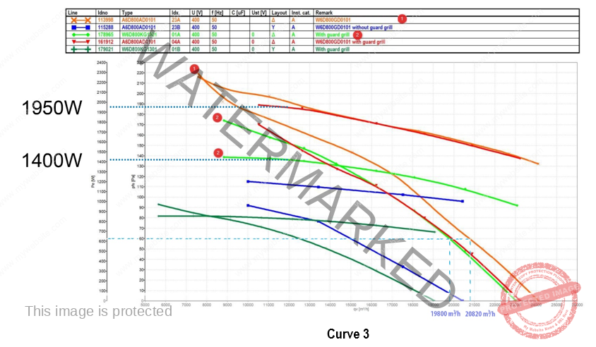  مدل های فن محوری ای بی ام VWA0800B7SNZ و W6D800KG1301 و 8317078523 در مقایسه با مدل W6D800GD0101 و W6D800GD0125 منحنی توان