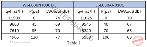 مدل S6E630AN0101 و W6E630NT0301 فن محوری یا اکسیال ای بی ام ebm مقایسه جدول صدا دسی بل