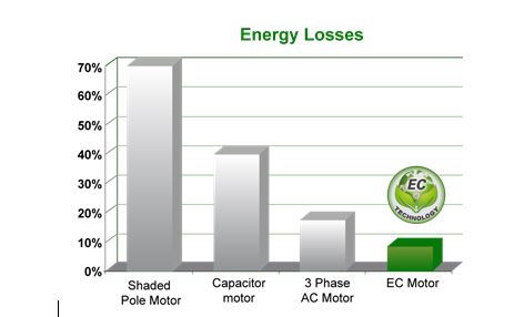 نمودار کاهش مصرف انرژی با استفاده از تکنولوژی موتور EC - فن آلمانی w6D800KG1301 فن 800 ای بی ام ebm فن اکسیال یا محوری فن axiblade