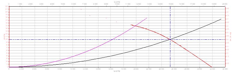 نمودار منحنی عملکرد فن محوری W6D910GA0101 شرکت ebm