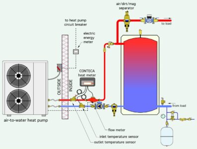پمپ های حرارتی هوا به آب در فن تجهیزات گرمایشی