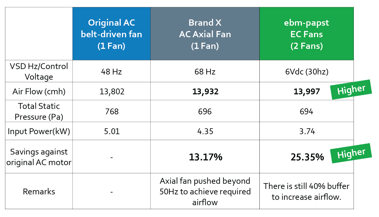 EC fan retrofit