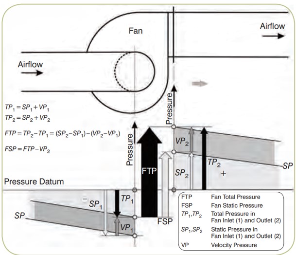 دیاگرام فشار کل فن ( هواکش ) Ashrae اشری