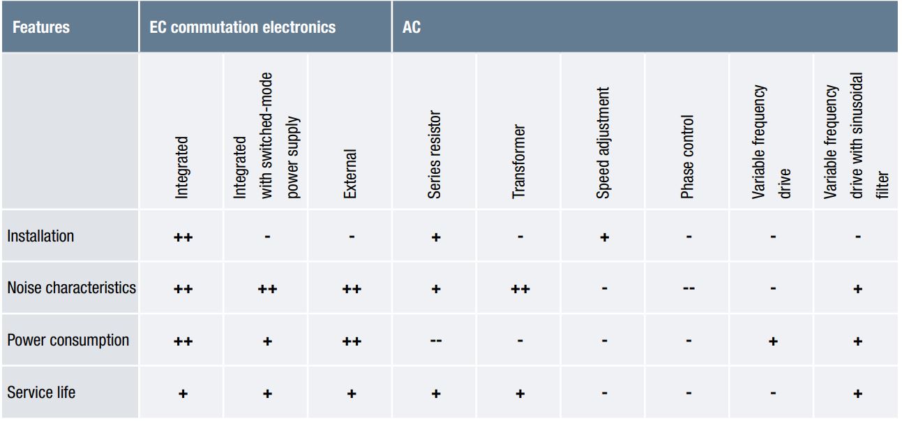 کنترل سرعت انواع فن AC و EC شرکت ebm-papst