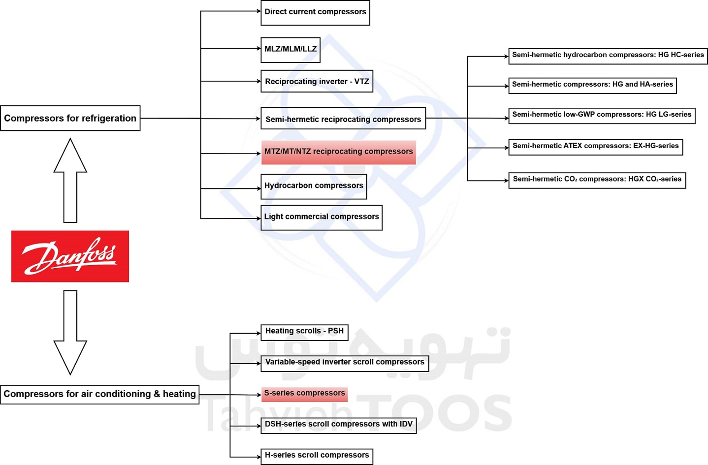 دسته بندی کمپرسورهای دانفوس