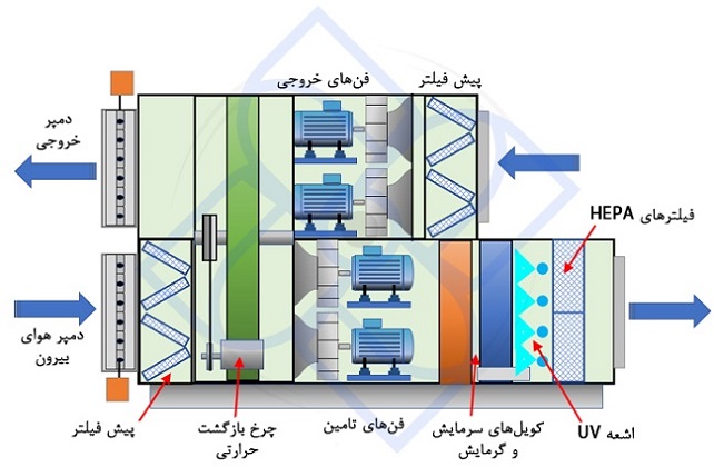 هدف استفاده از هواسازها