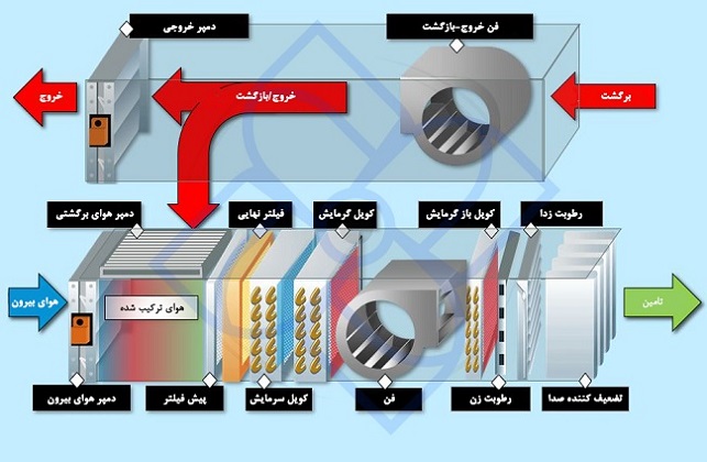 انواع جریان هوا در هواسازها