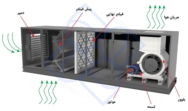 سطوح فیلتراسیون در هواسازها