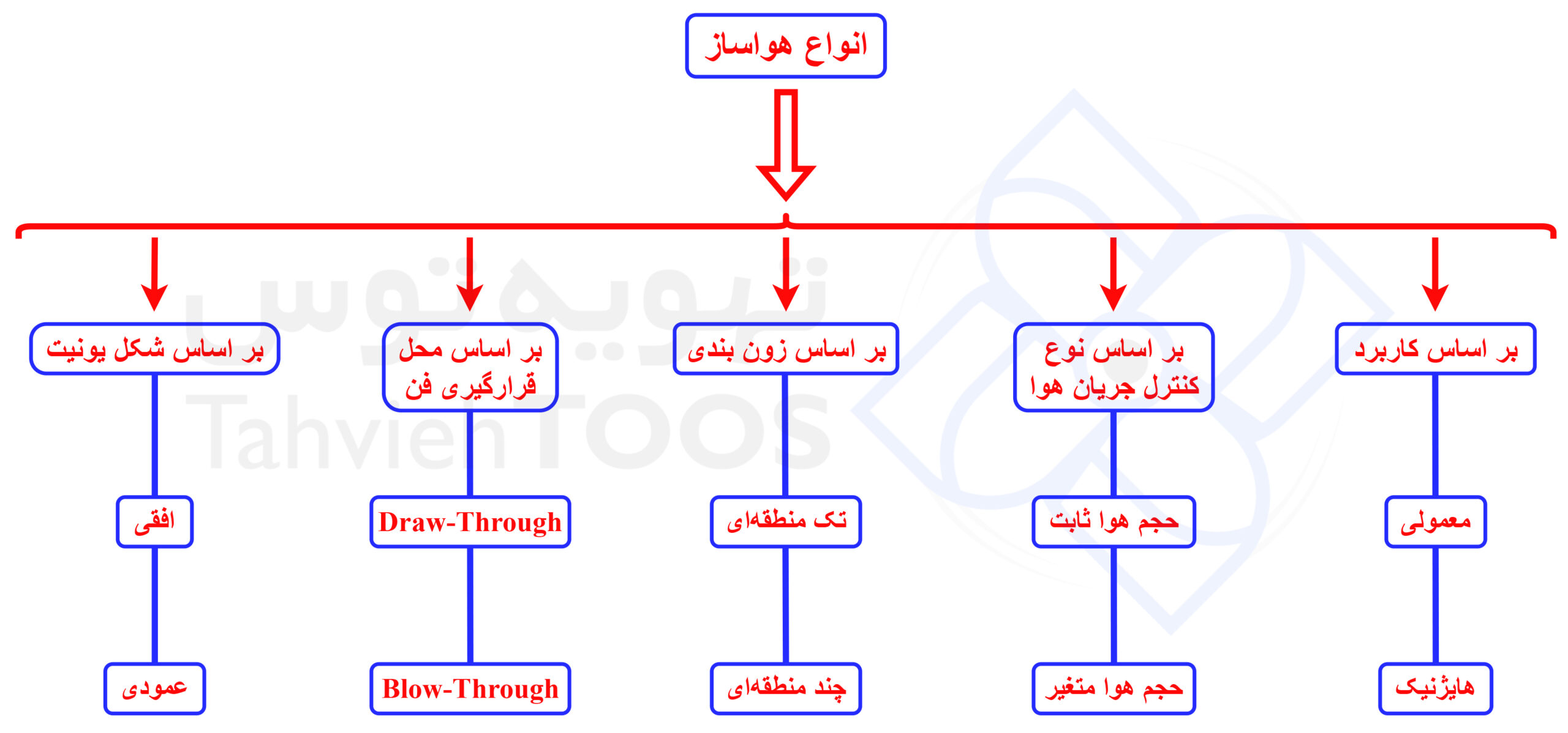 انواع هواساز