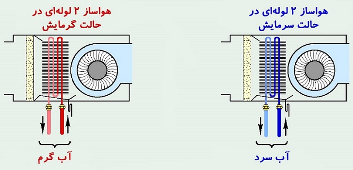 کویل های سرمایشی و گرمایشی