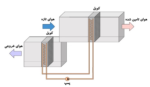 کویل های گرمایشی