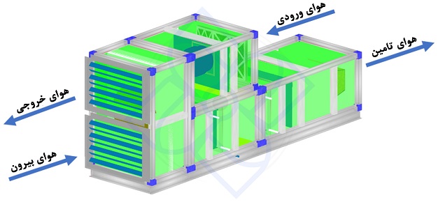 تنظیم سرعت فن در هواساز