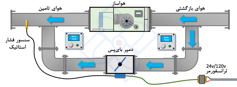 کنترل با دمپر بای پس (Bypass Damper Control)