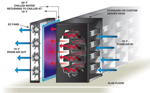 خنک‌کننده اینرو (Inrow Cooling)