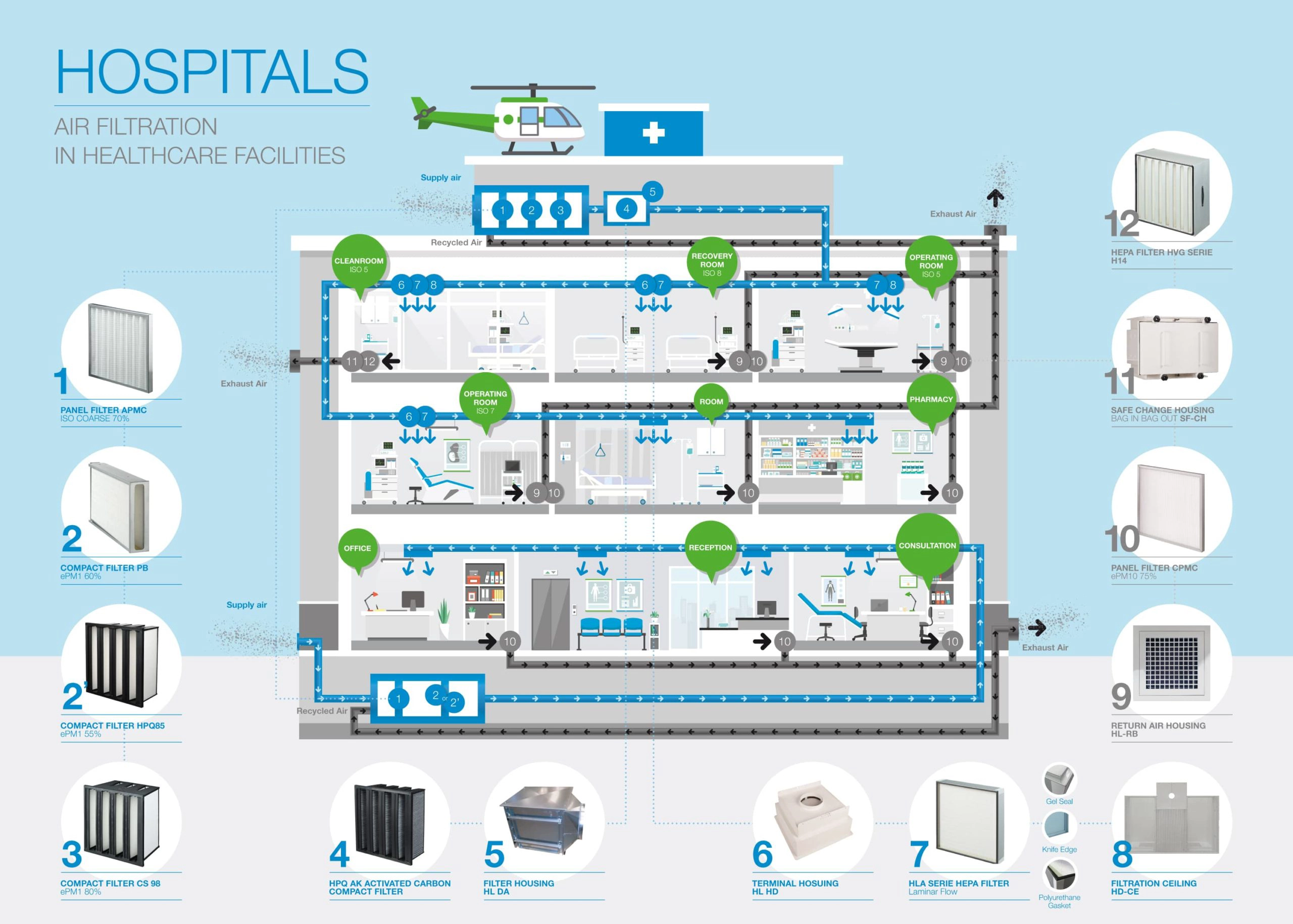 تهویه اتاق عمل
