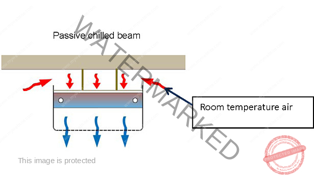پرتوی سرمایشی غیر فعال (Passive Chilled Beam)
